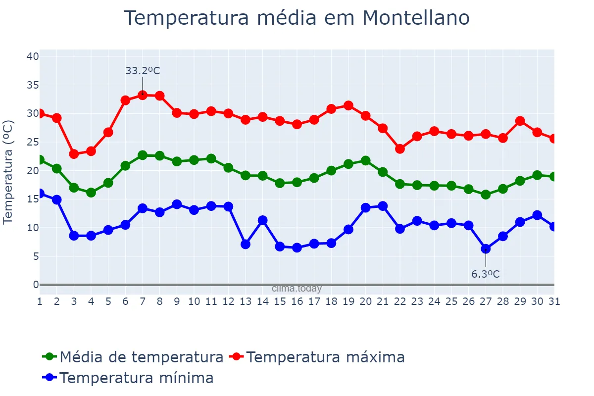Temperatura em outubro em Montellano, Andalusia, ES
