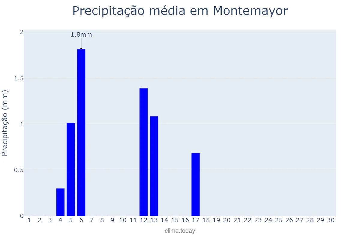 Precipitação em junho em Montemayor, Andalusia, ES