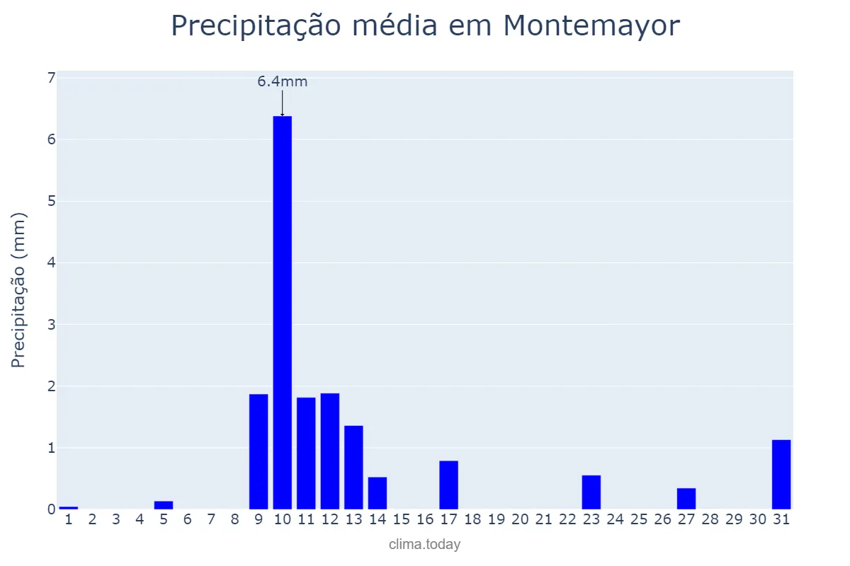 Precipitação em maio em Montemayor, Andalusia, ES