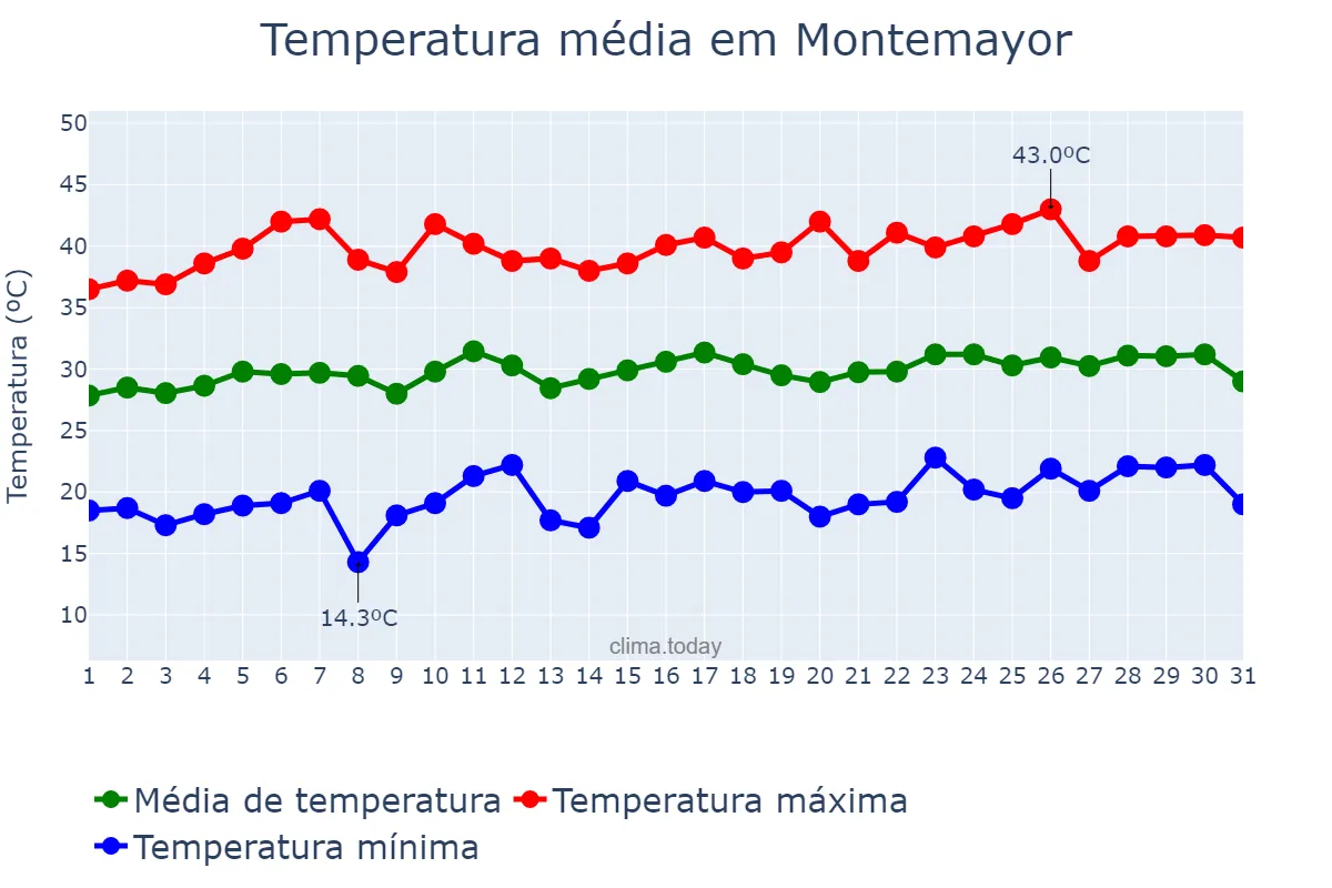 Temperatura em julho em Montemayor, Andalusia, ES