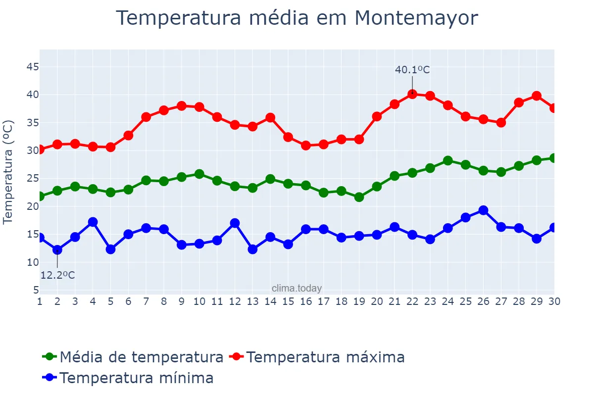 Temperatura em junho em Montemayor, Andalusia, ES