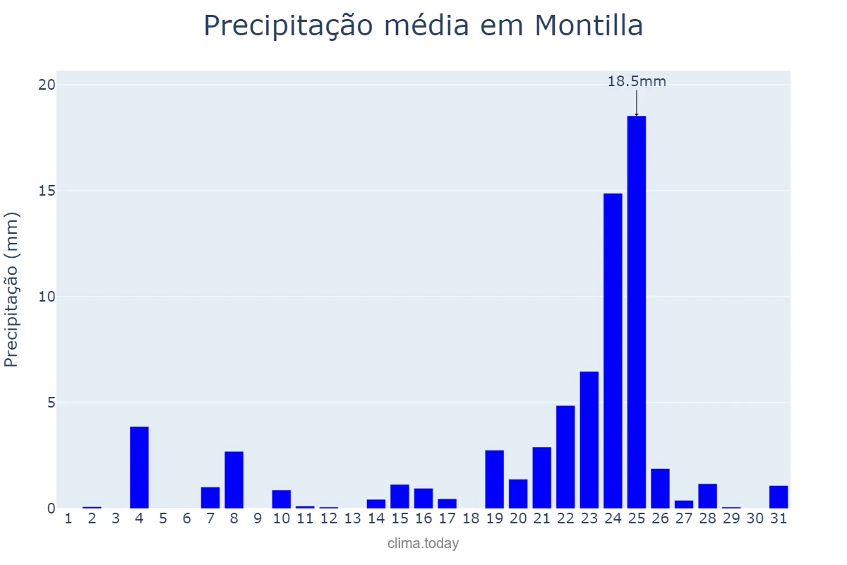 Precipitação em dezembro em Montilla, Andalusia, ES