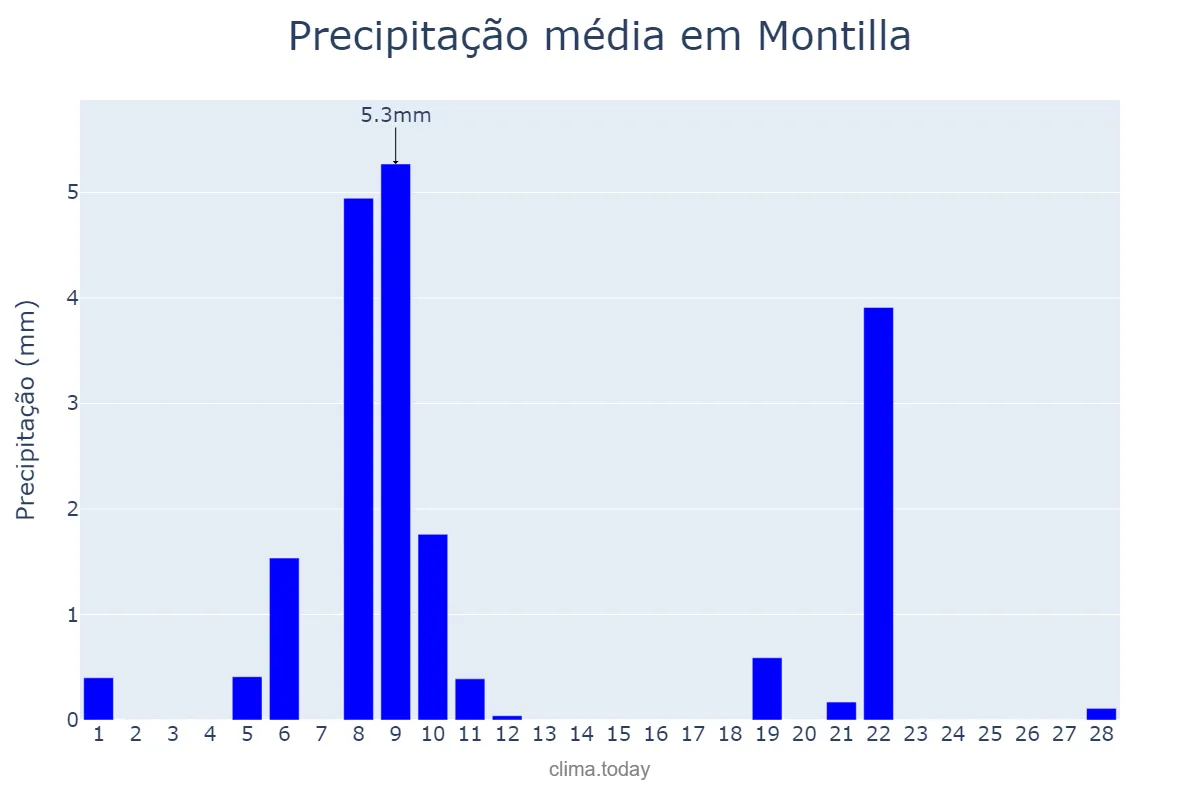 Precipitação em fevereiro em Montilla, Andalusia, ES