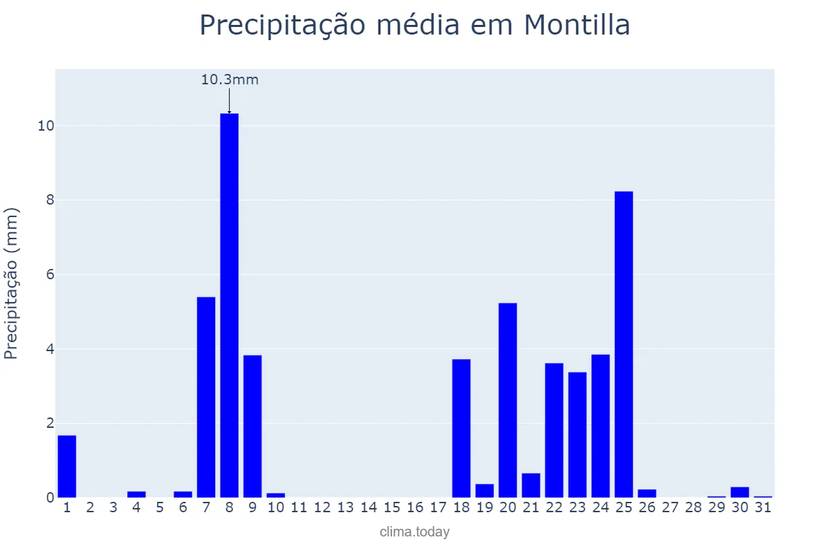 Precipitação em janeiro em Montilla, Andalusia, ES