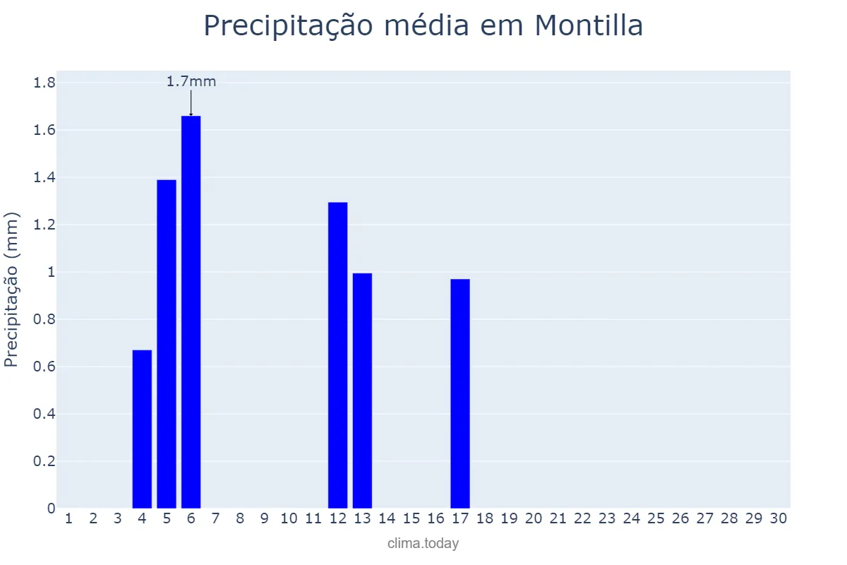Precipitação em junho em Montilla, Andalusia, ES