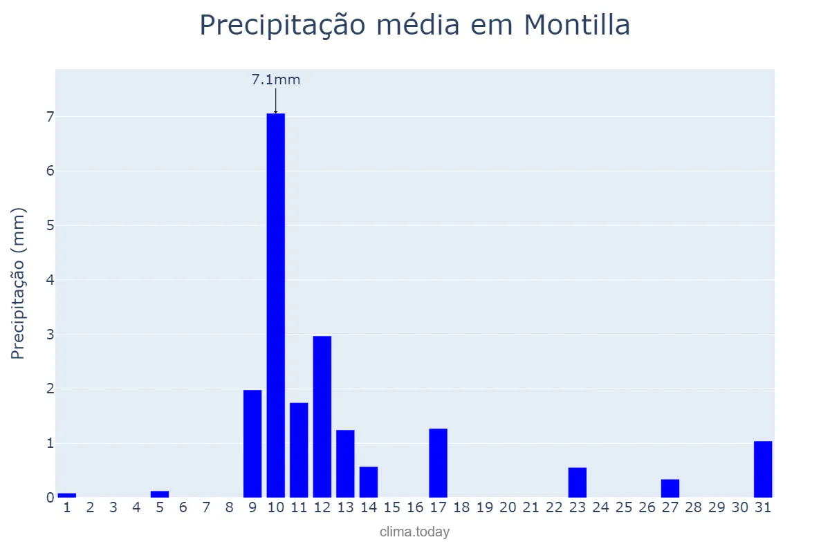 Precipitação em maio em Montilla, Andalusia, ES
