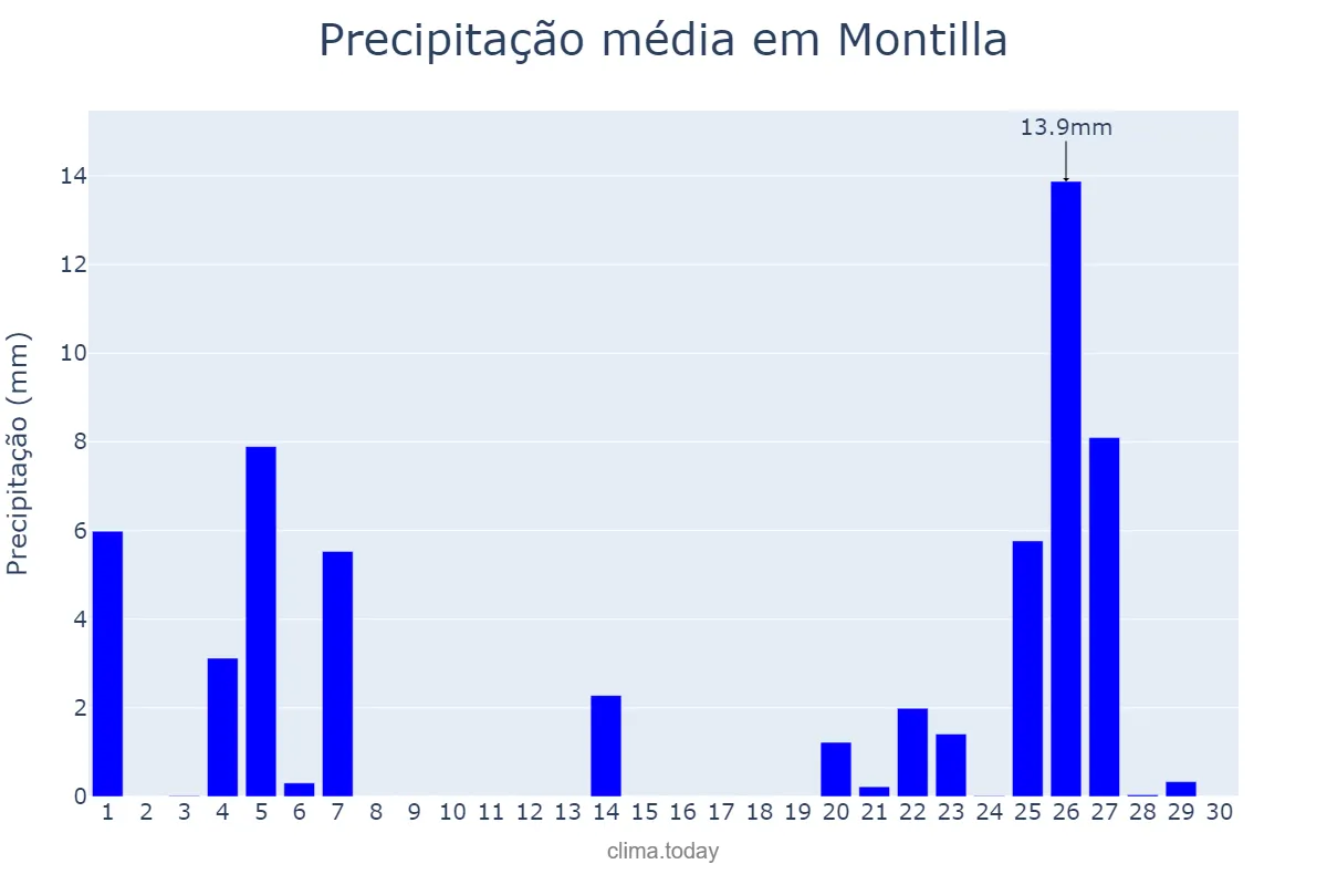 Precipitação em novembro em Montilla, Andalusia, ES