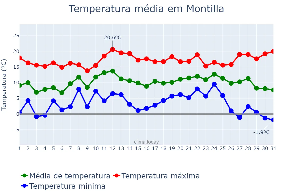 Temperatura em dezembro em Montilla, Andalusia, ES