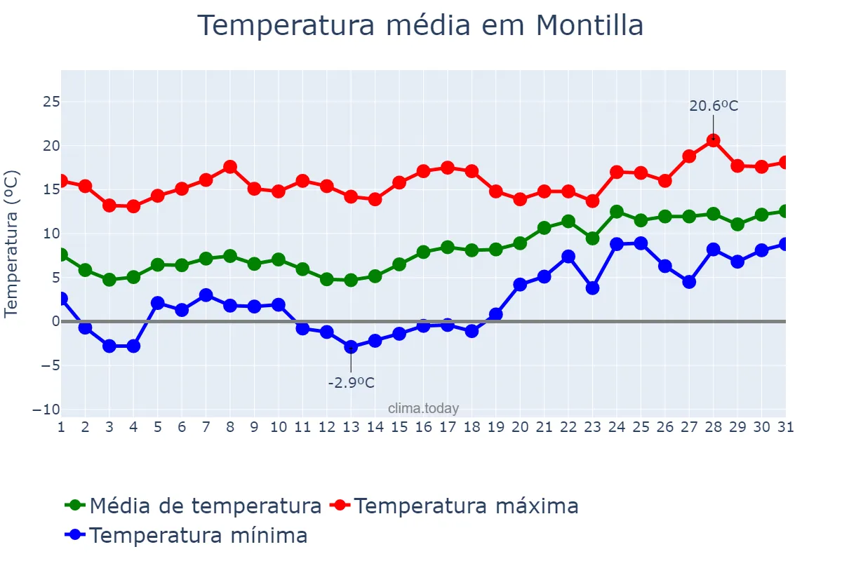Temperatura em janeiro em Montilla, Andalusia, ES