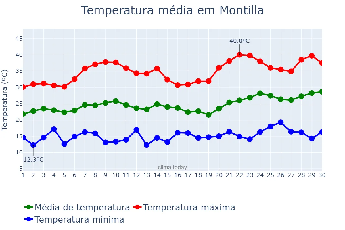 Temperatura em junho em Montilla, Andalusia, ES