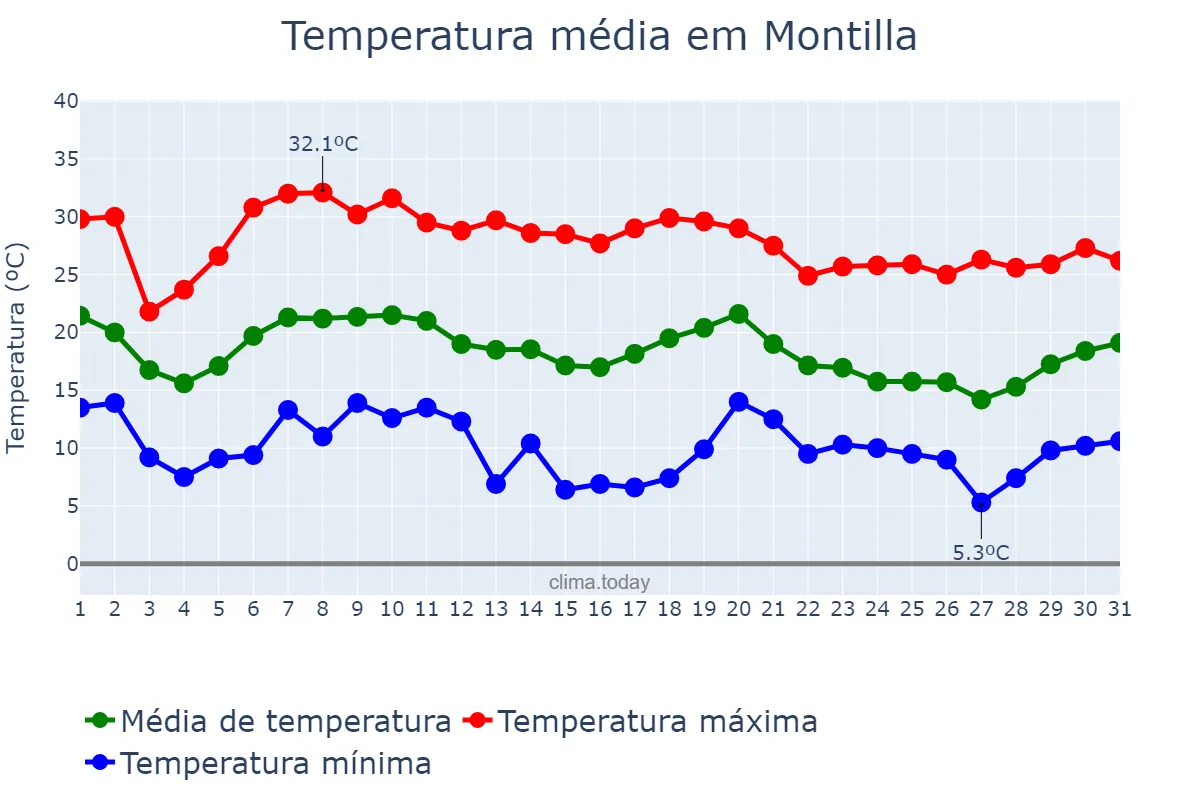 Temperatura em outubro em Montilla, Andalusia, ES