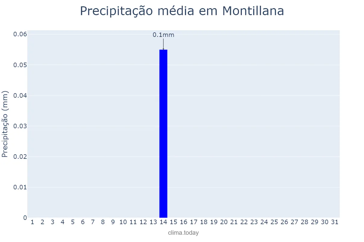 Precipitação em julho em Montillana, Andalusia, ES