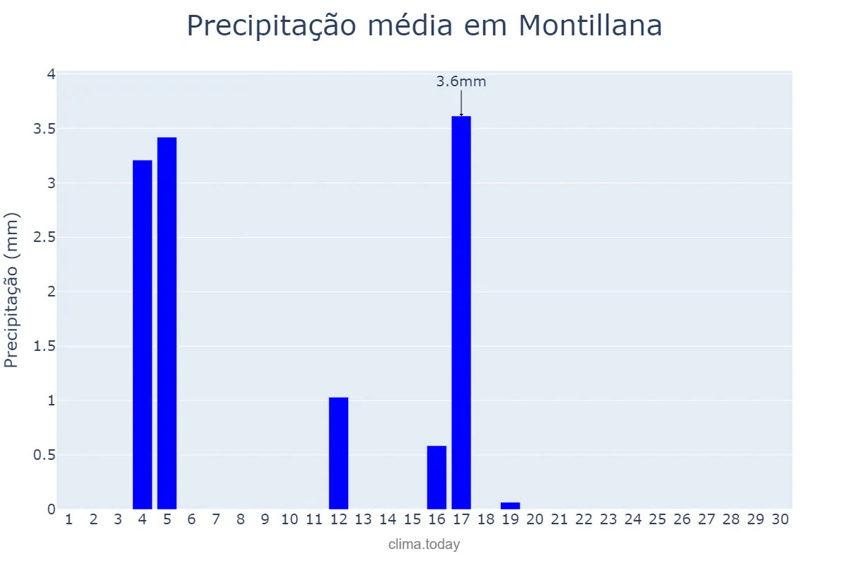 Precipitação em junho em Montillana, Andalusia, ES