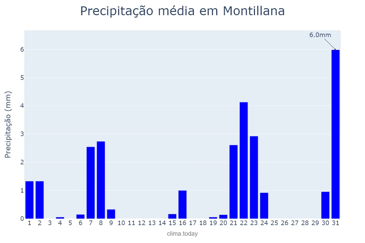 Precipitação em marco em Montillana, Andalusia, ES