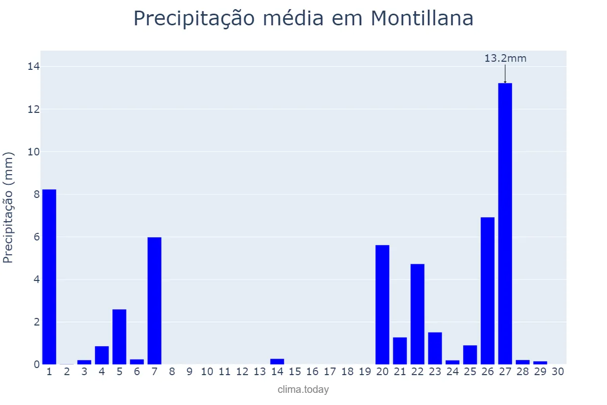 Precipitação em novembro em Montillana, Andalusia, ES