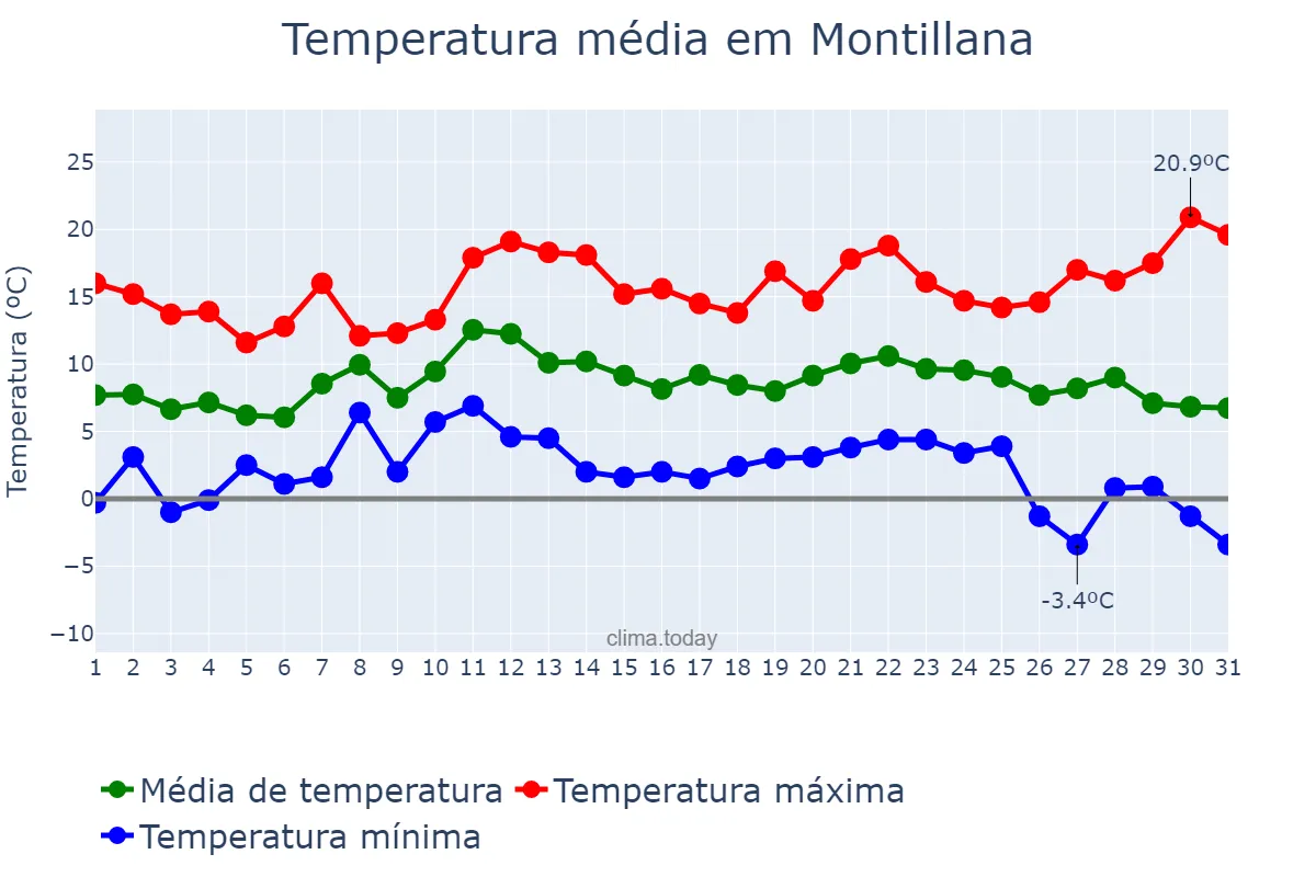 Temperatura em dezembro em Montillana, Andalusia, ES