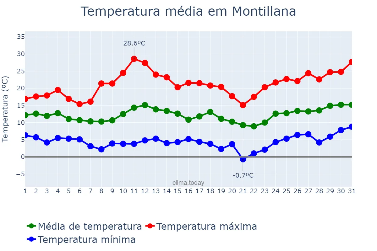 Temperatura em marco em Montillana, Andalusia, ES