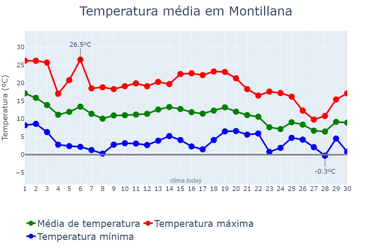 Temperatura em novembro em Montillana, Andalusia, ES