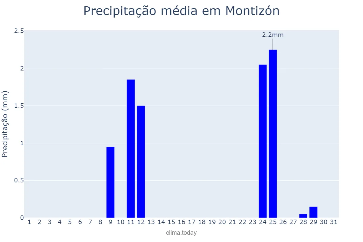 Precipitação em agosto em Montizón, Andalusia, ES