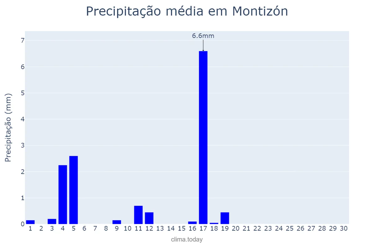 Precipitação em junho em Montizón, Andalusia, ES