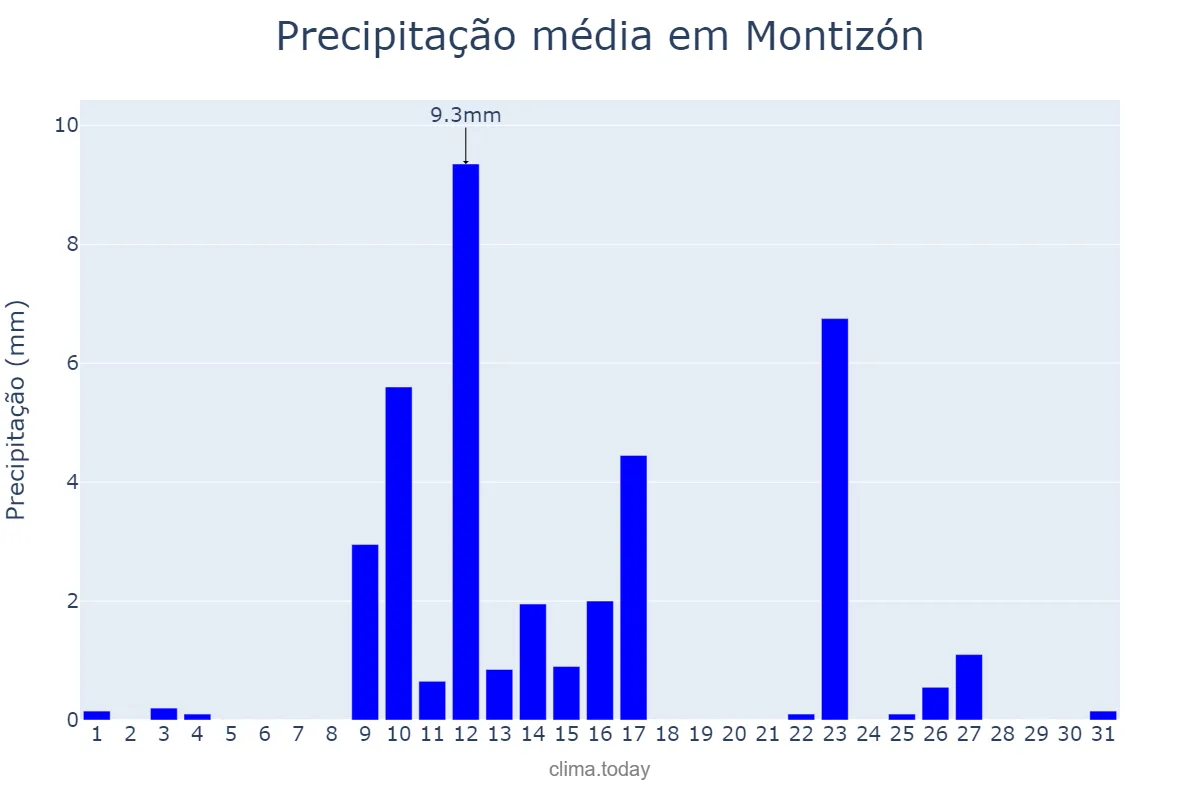 Precipitação em maio em Montizón, Andalusia, ES