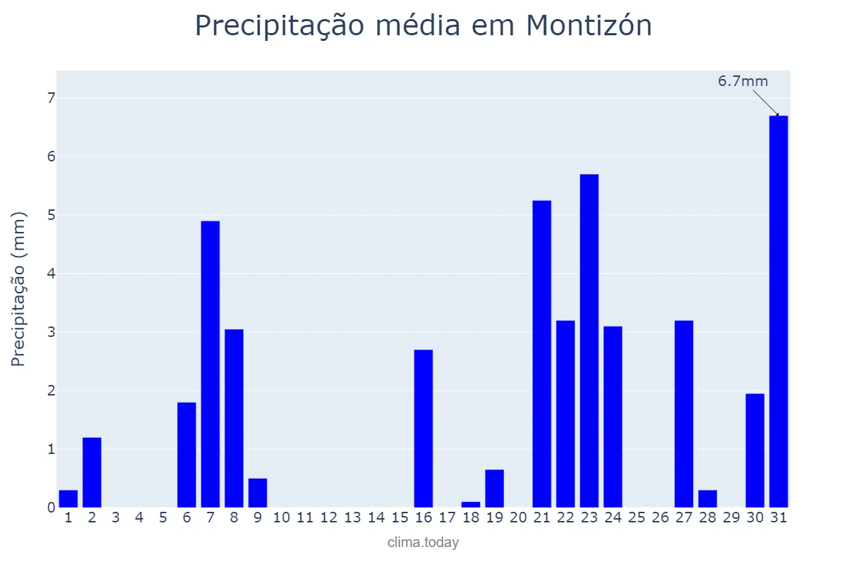Precipitação em marco em Montizón, Andalusia, ES