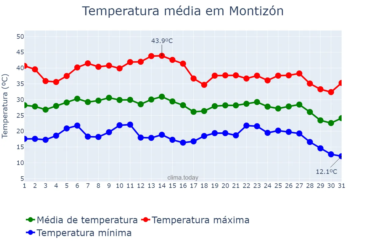 Temperatura em agosto em Montizón, Andalusia, ES