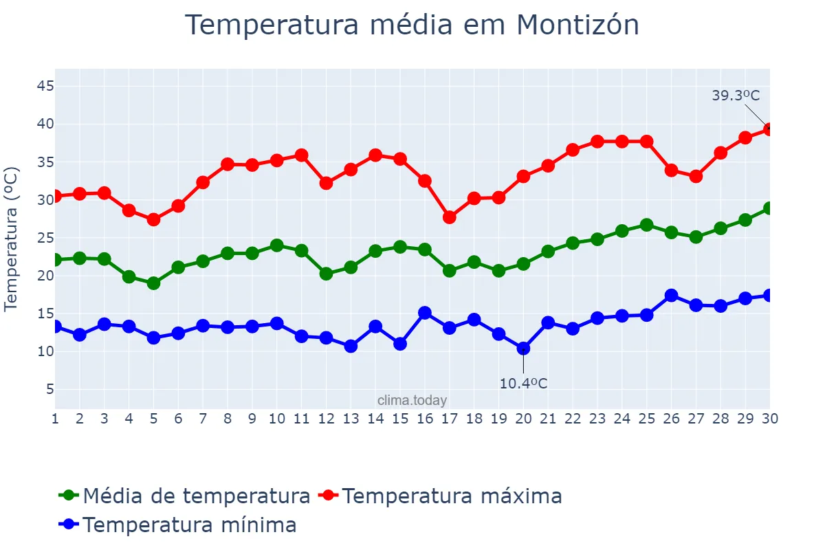 Temperatura em junho em Montizón, Andalusia, ES