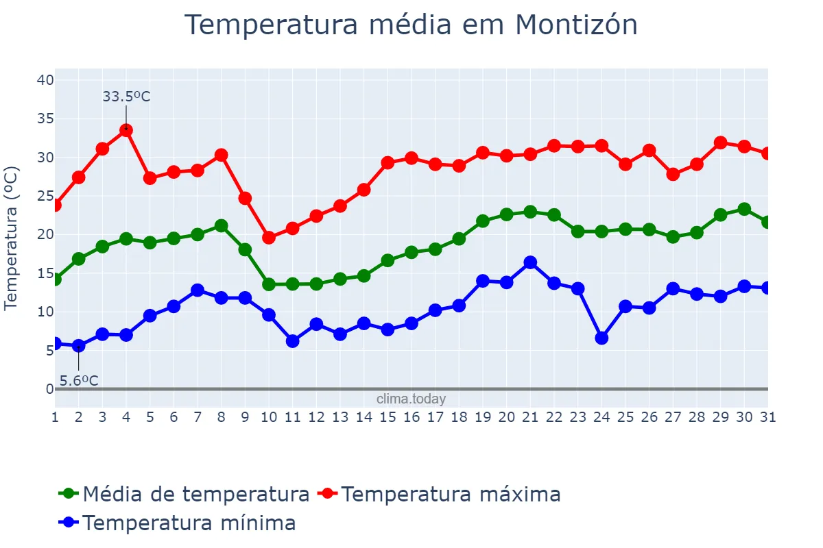 Temperatura em maio em Montizón, Andalusia, ES