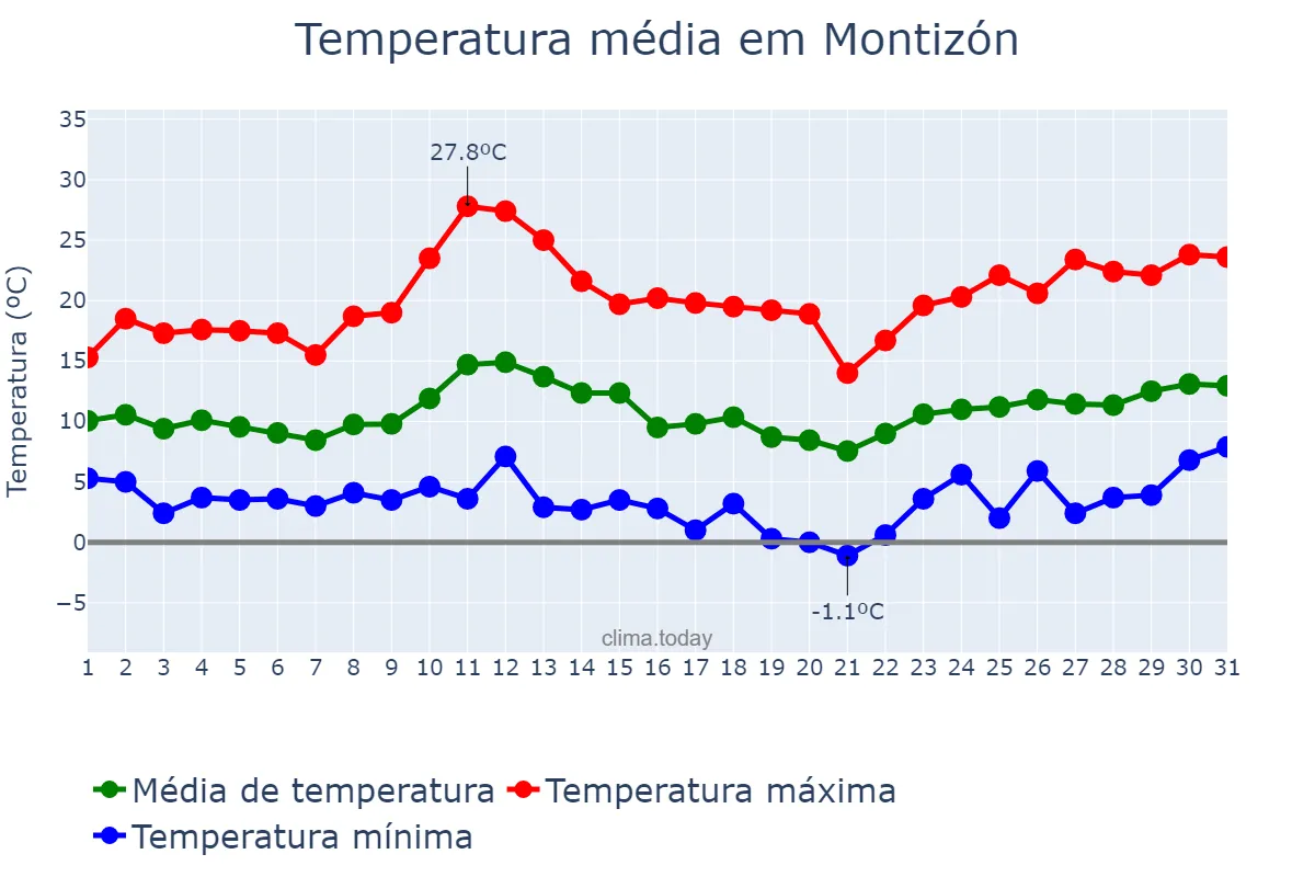 Temperatura em marco em Montizón, Andalusia, ES