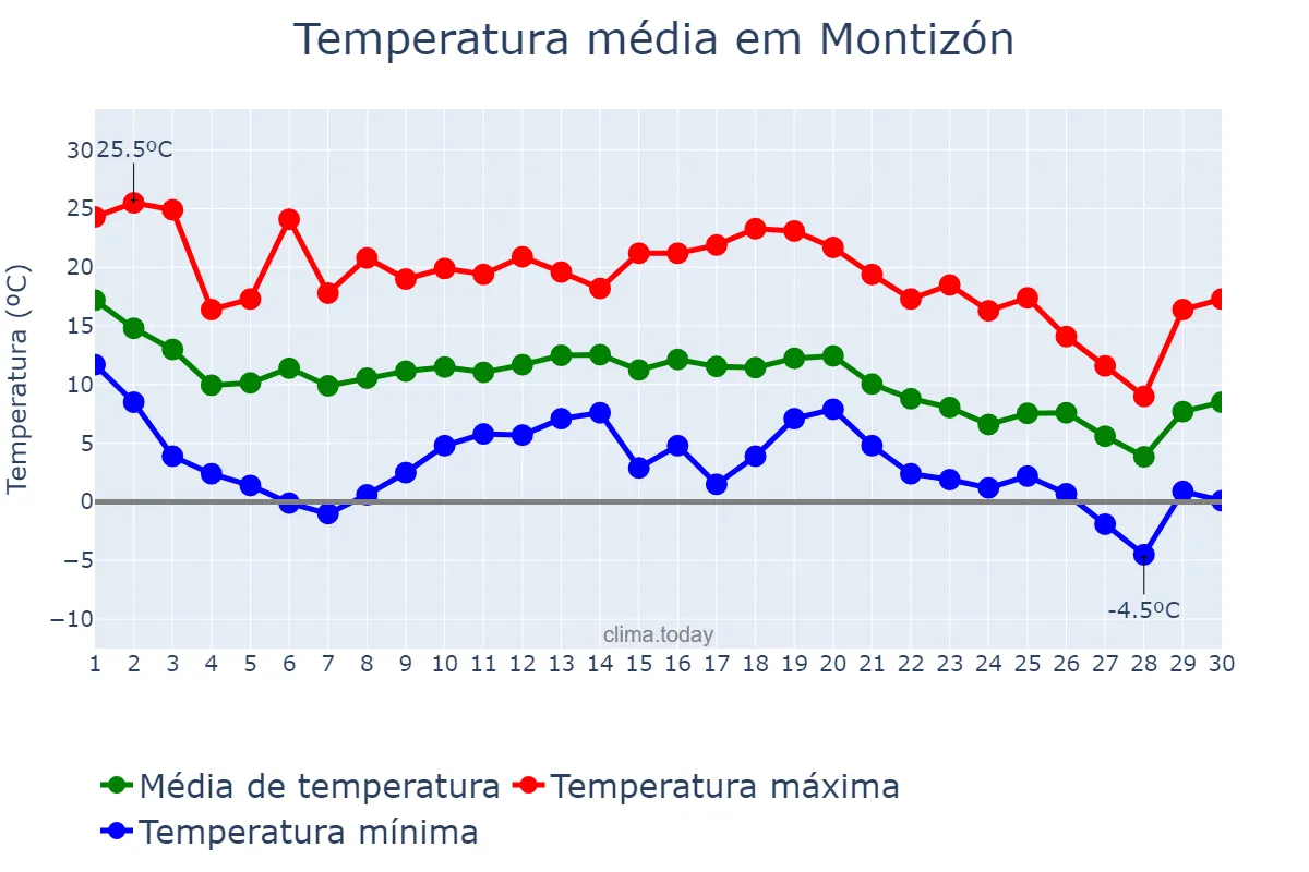 Temperatura em novembro em Montizón, Andalusia, ES