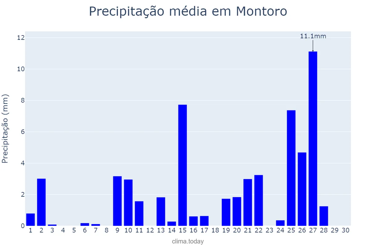 Precipitação em abril em Montoro, Andalusia, ES