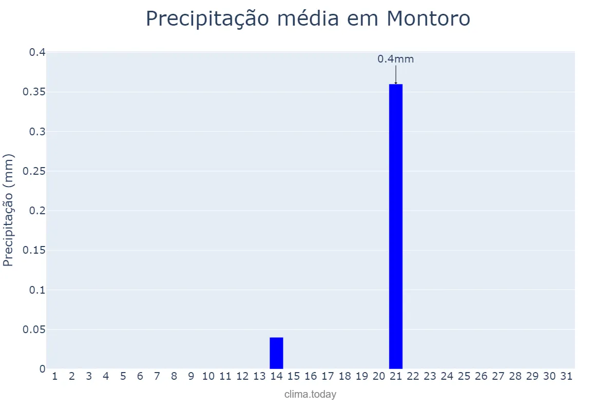 Precipitação em julho em Montoro, Andalusia, ES