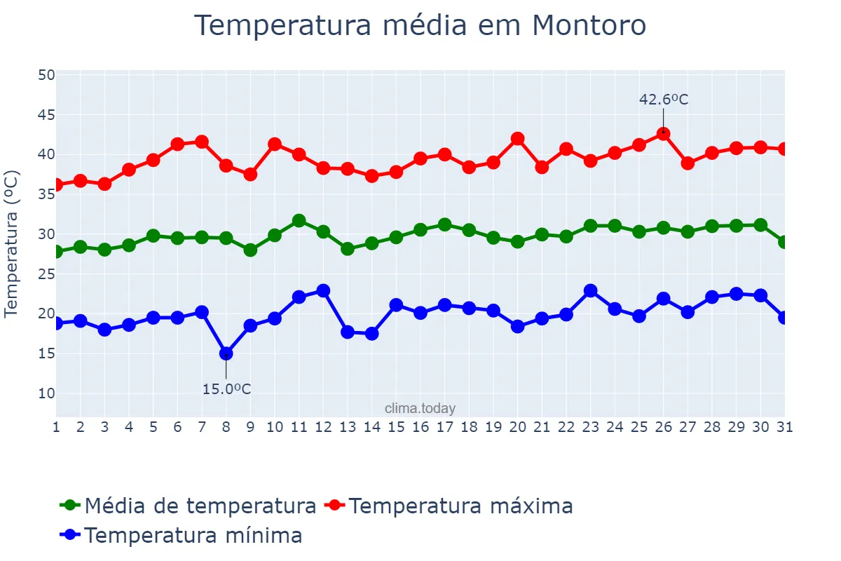 Temperatura em julho em Montoro, Andalusia, ES