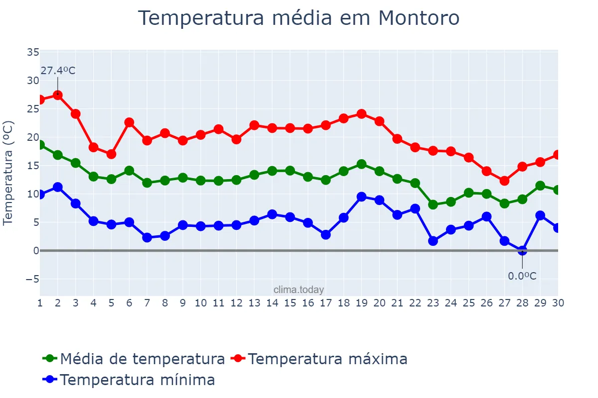 Temperatura em novembro em Montoro, Andalusia, ES