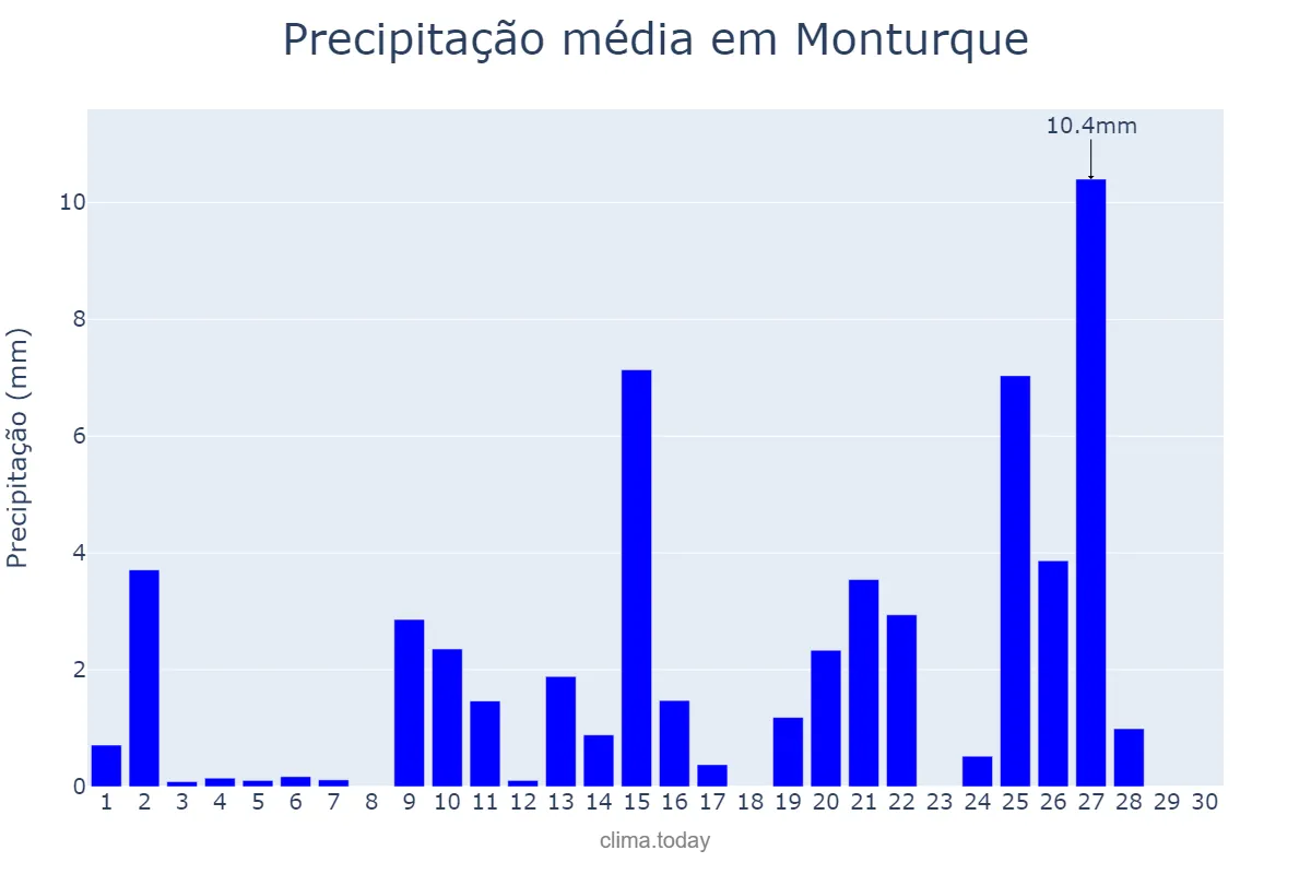 Precipitação em abril em Monturque, Andalusia, ES