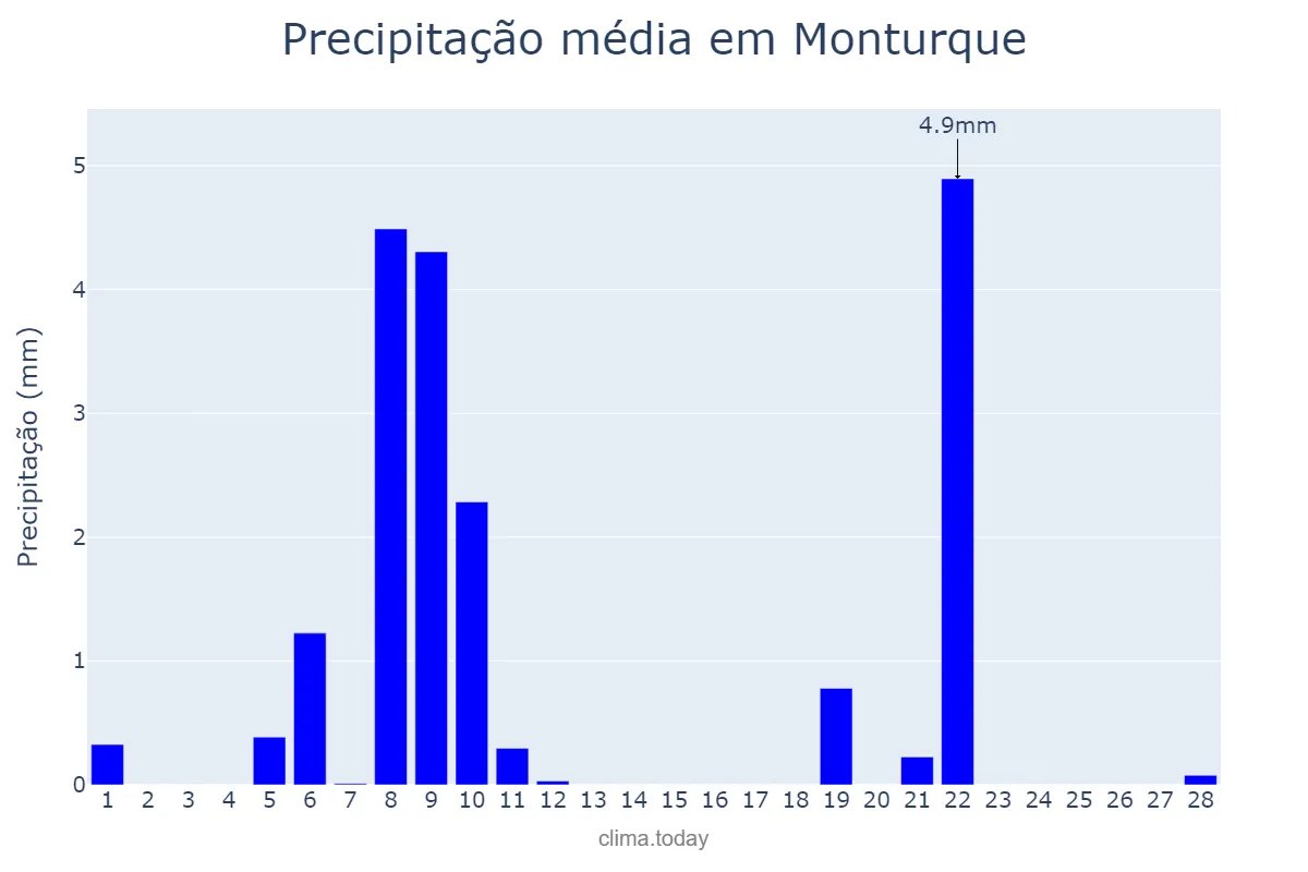 Precipitação em fevereiro em Monturque, Andalusia, ES