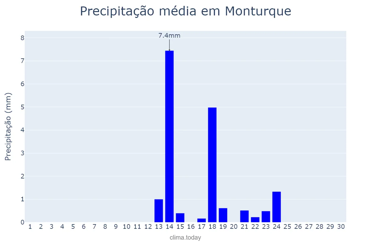 Precipitação em setembro em Monturque, Andalusia, ES