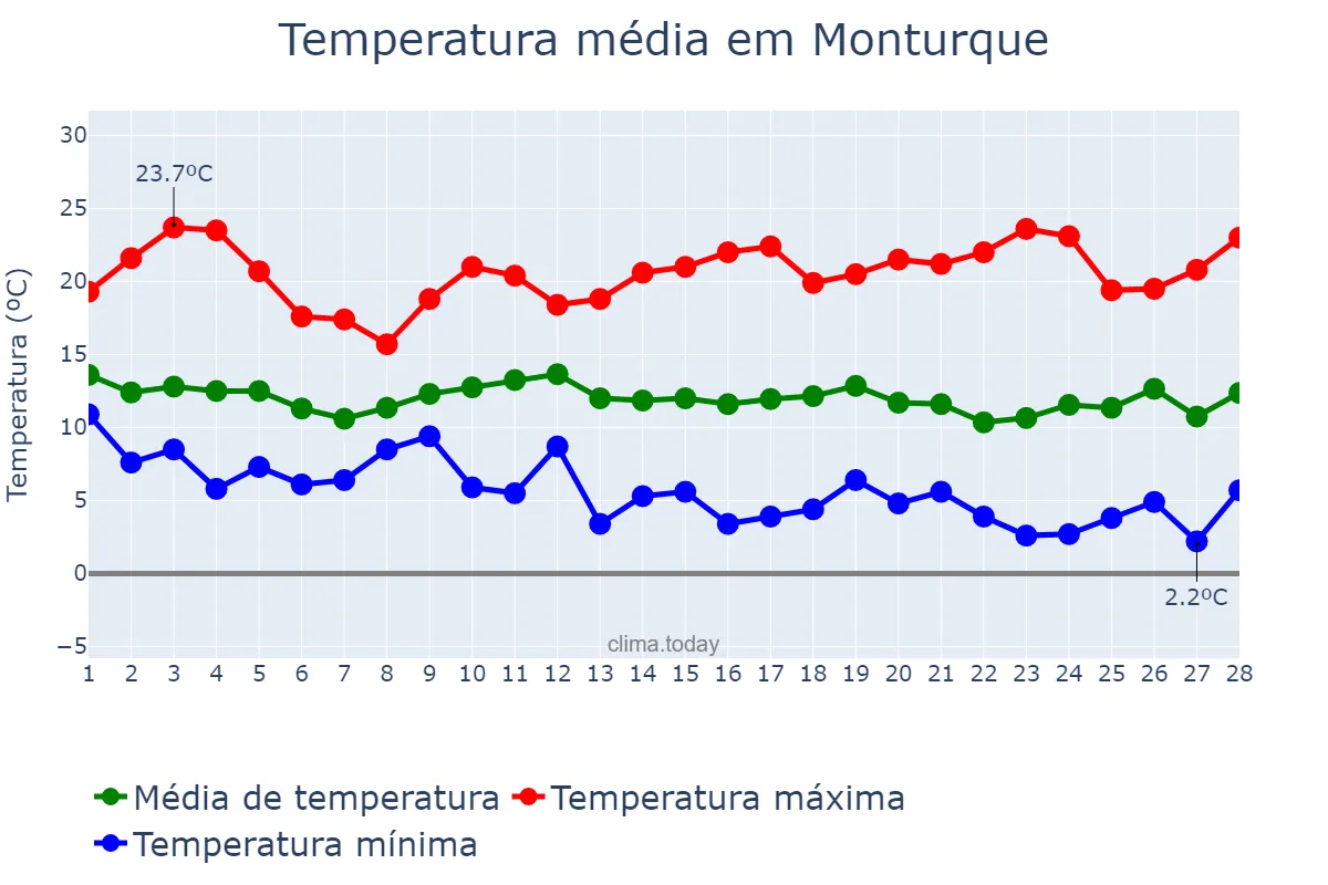 Temperatura em fevereiro em Monturque, Andalusia, ES