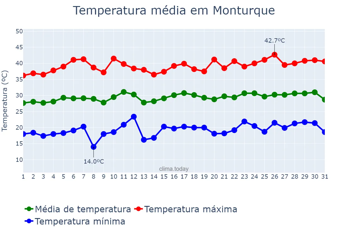 Temperatura em julho em Monturque, Andalusia, ES