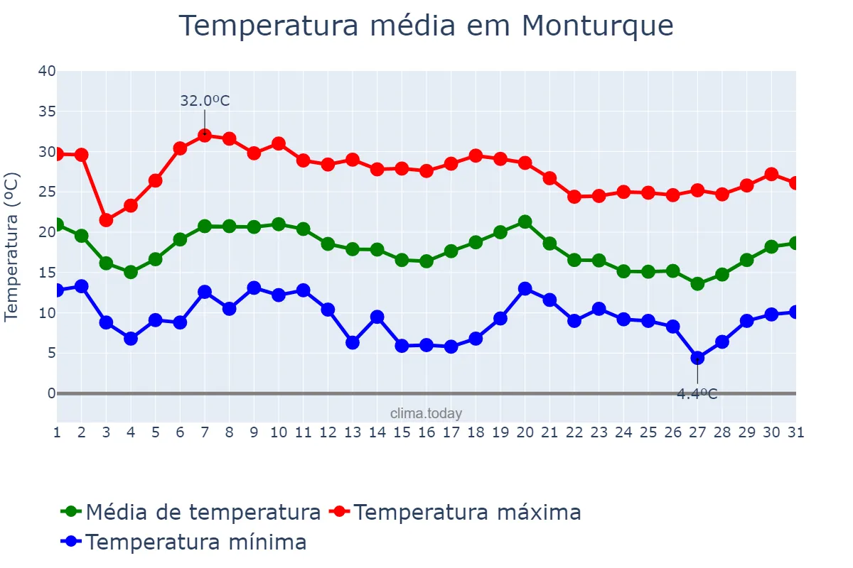 Temperatura em outubro em Monturque, Andalusia, ES