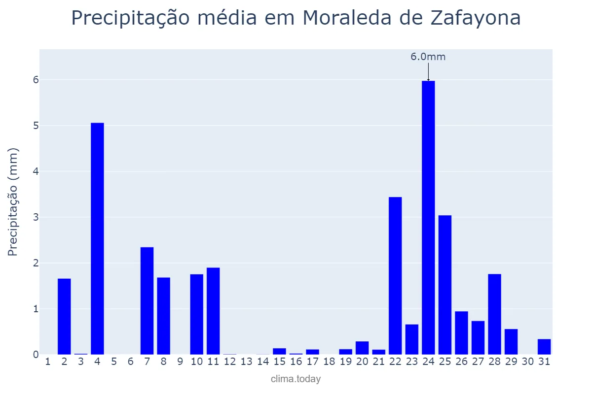 Precipitação em dezembro em Moraleda de Zafayona, Andalusia, ES