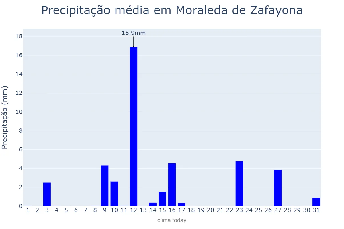 Precipitação em maio em Moraleda de Zafayona, Andalusia, ES