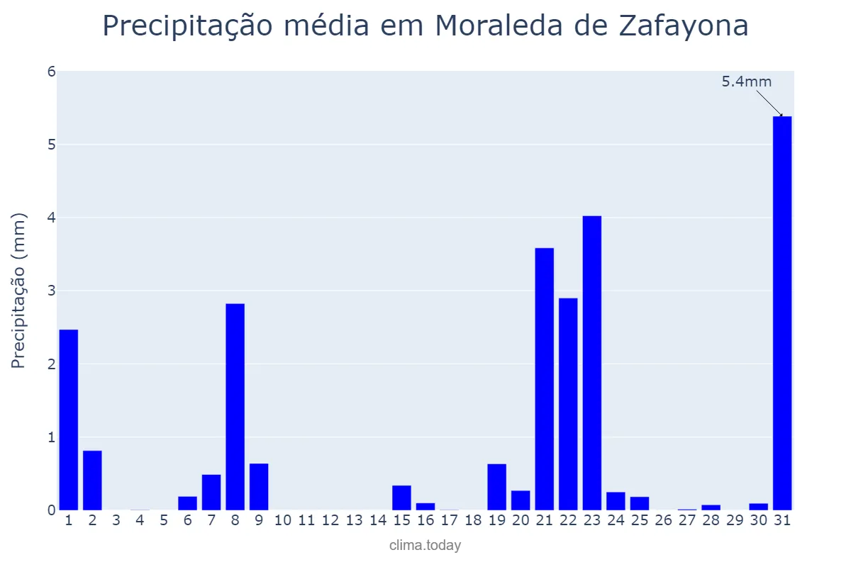 Precipitação em marco em Moraleda de Zafayona, Andalusia, ES