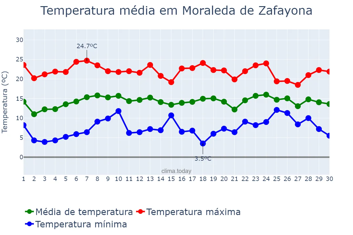 Temperatura em abril em Moraleda de Zafayona, Andalusia, ES