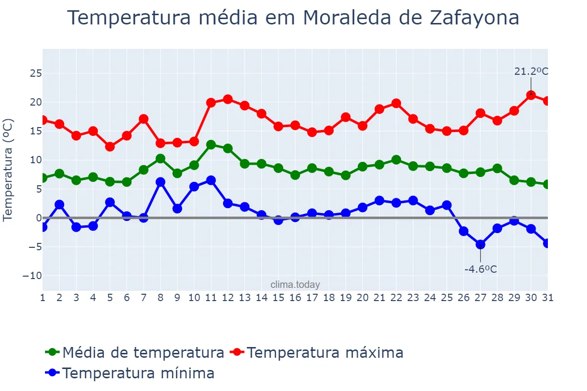 Temperatura em dezembro em Moraleda de Zafayona, Andalusia, ES