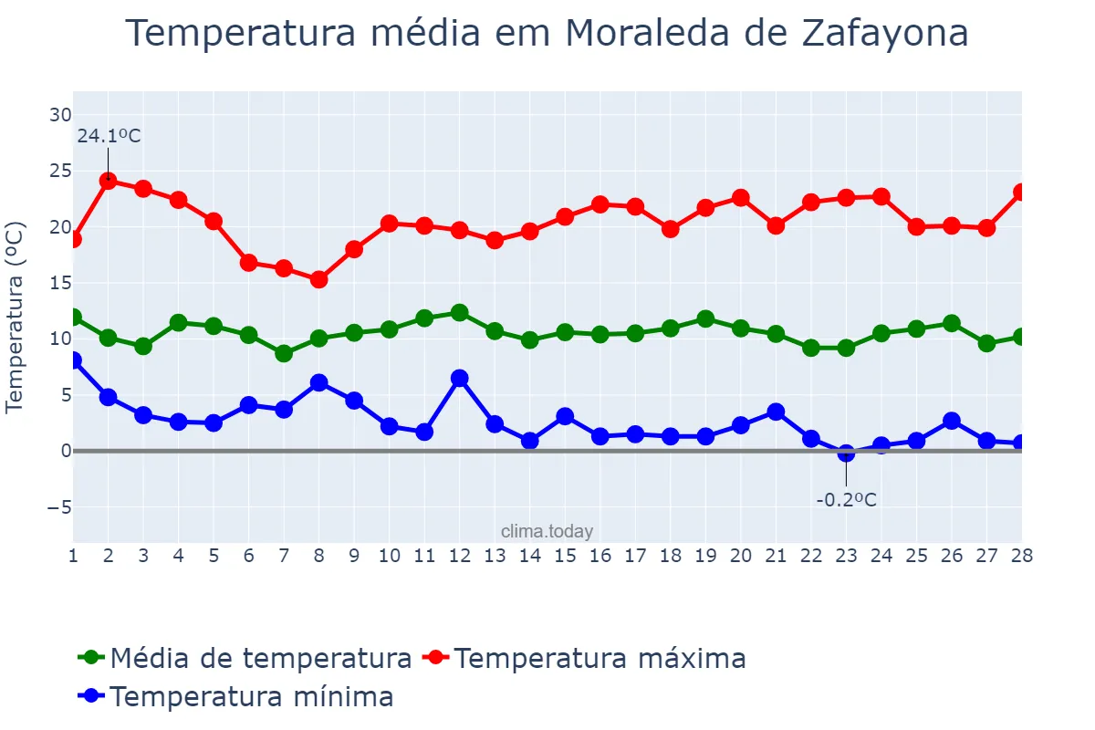 Temperatura em fevereiro em Moraleda de Zafayona, Andalusia, ES