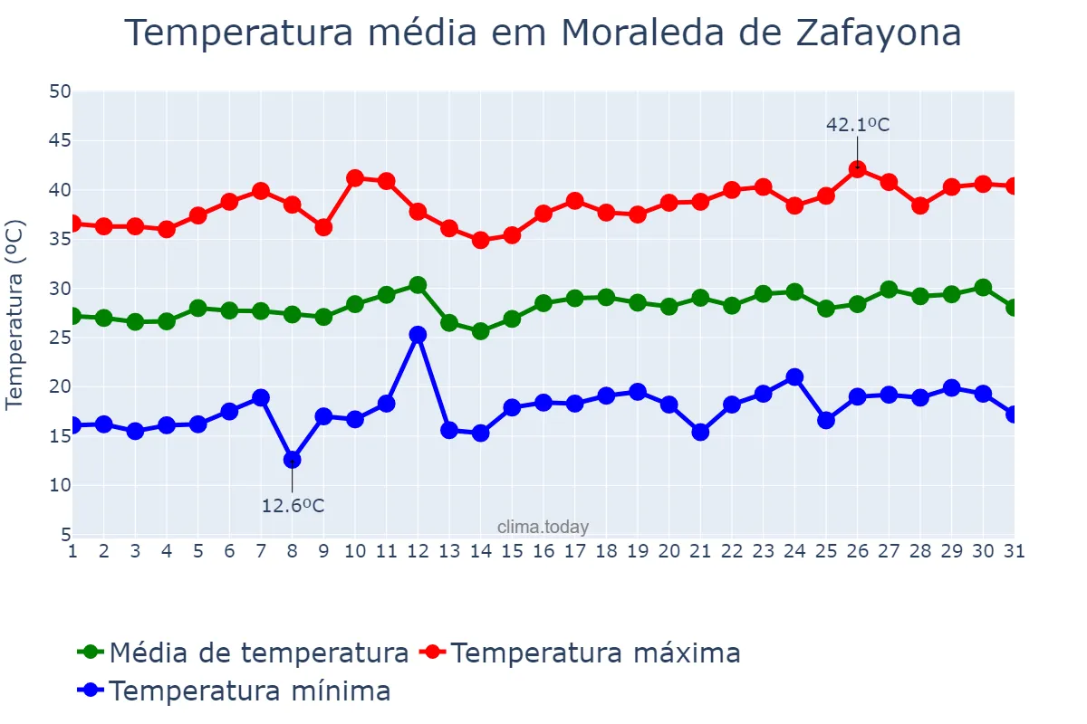 Temperatura em julho em Moraleda de Zafayona, Andalusia, ES