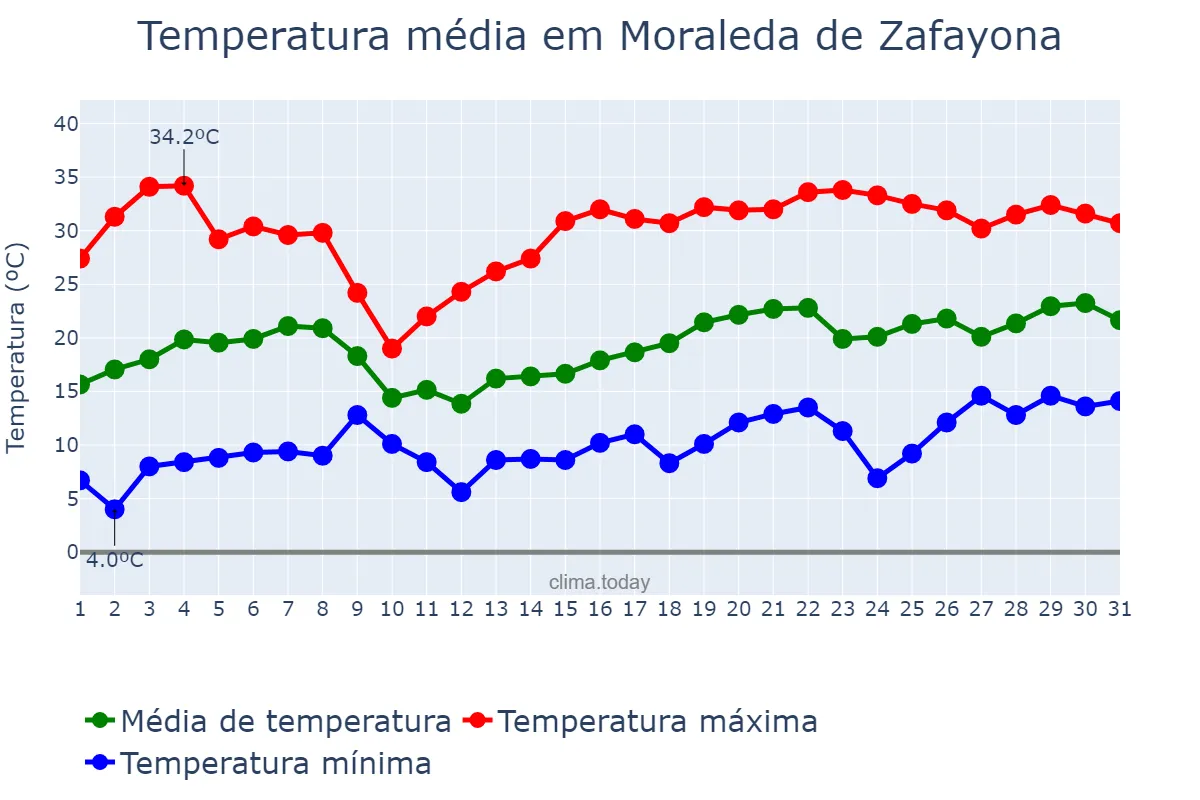 Temperatura em maio em Moraleda de Zafayona, Andalusia, ES