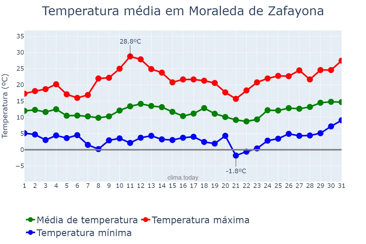 Temperatura em marco em Moraleda de Zafayona, Andalusia, ES